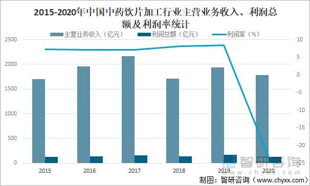 饮片厂销售收入（饮片厂投资）-图1