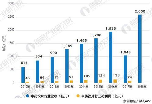 饮片厂销售收入（饮片厂投资）-图2