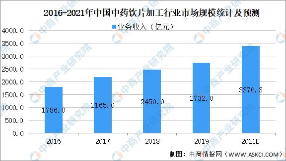 饮片厂销售收入（饮片厂投资）-图3