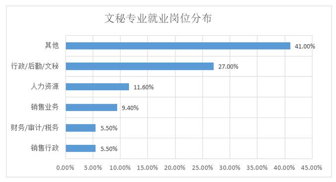 文秘就业收入预测（文秘专业就业情况）-图1