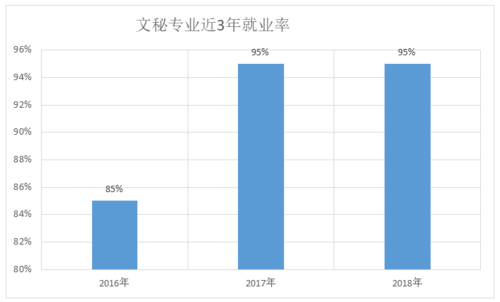 文秘就业收入预测（文秘专业就业情况）-图3