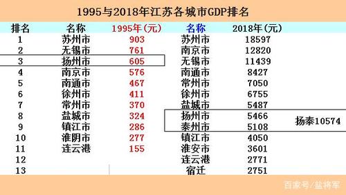 扬州收入排名（扬州收入排名全国第一）-图2