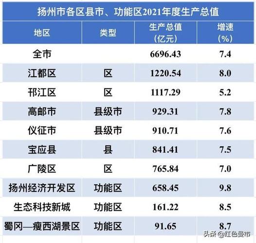 扬州收入排名（扬州收入排名全国第一）-图3