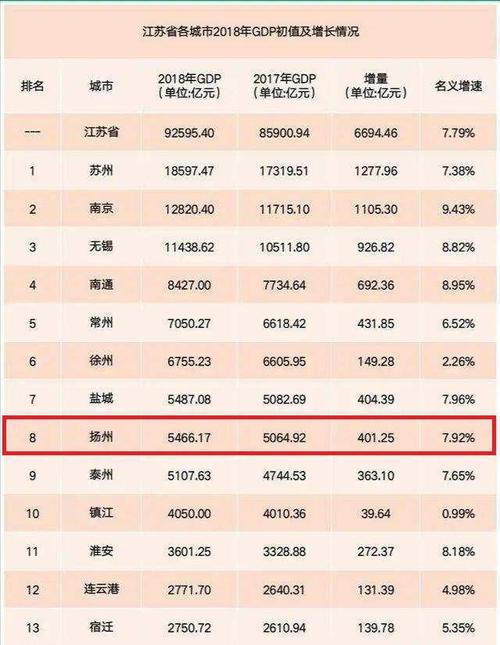 扬州收入排名（扬州收入排名全国第一）-图1