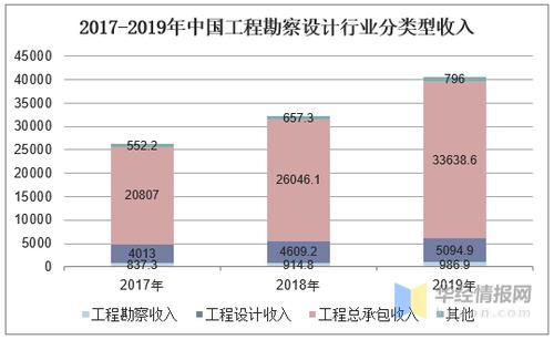 工程设计行业收入（工程设计行业收入高吗）-图1