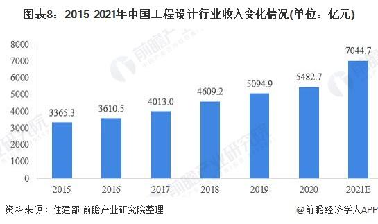 工程设计行业收入（工程设计行业收入高吗）-图2