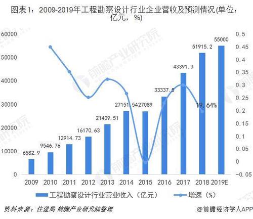 工程设计行业收入（工程设计行业收入高吗）-图3