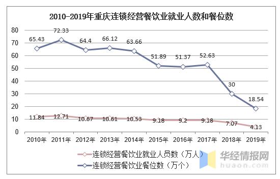 重庆餐饮业收入（重庆餐饮业收入排行榜）-图1