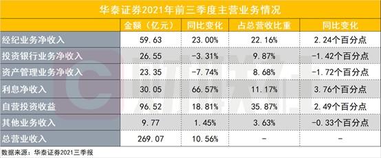 华泰证券运营中心收入（华泰证券营业部收入）-图3