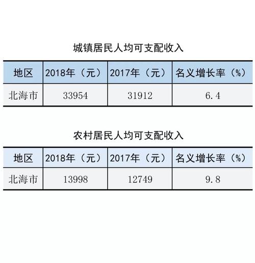 北海平均收入2020（北海平均收入）-图3