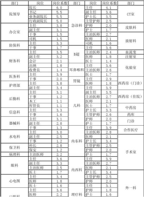 医院收入岗位（医院收入岗位分类）-图2