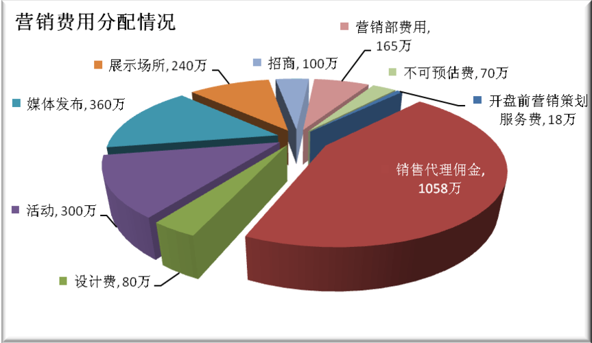 地产营销收入（地产营销收入分析）-图2