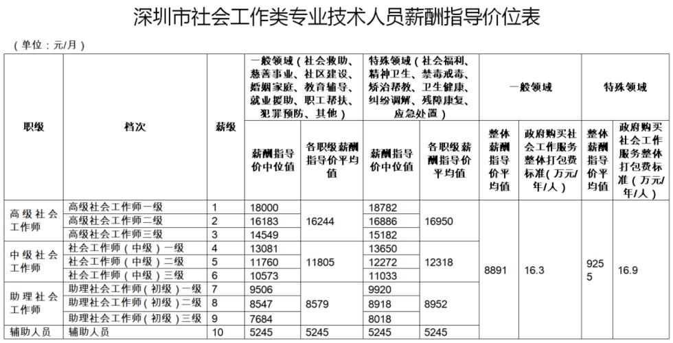 北京社工收入（北京社工一年到手多少钱）-图1