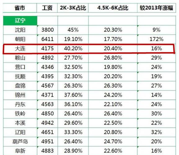 大连工资收入情况（大连市薪资水平）-图1