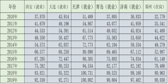 大连工资收入情况（大连市薪资水平）-图3