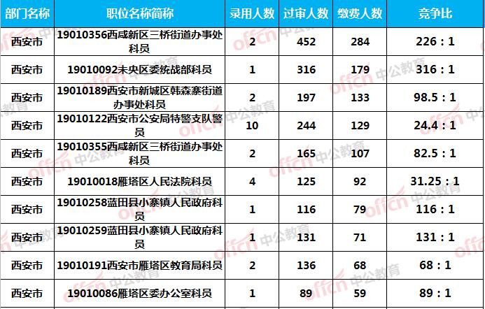 西安公务员收入（西安公务员收入2022）-图1