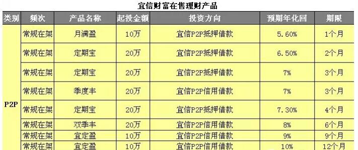 宜信年收入（宜信 收入）-图2