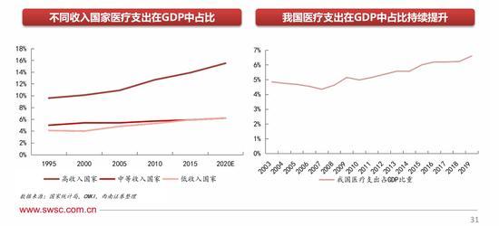 ge医疗年收入（中国医疗收入gdp占比）-图2