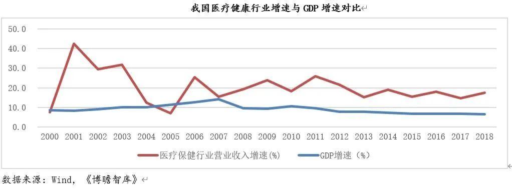 ge医疗年收入（中国医疗收入gdp占比）-图1