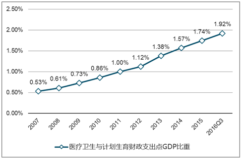 ge医疗年收入（中国医疗收入gdp占比）-图3