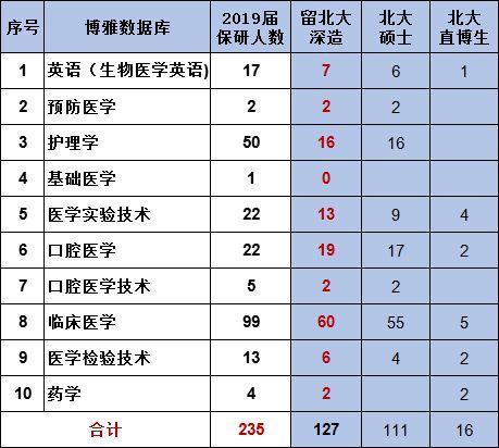 北大医学院收入（北大医学院收入多少）-图1