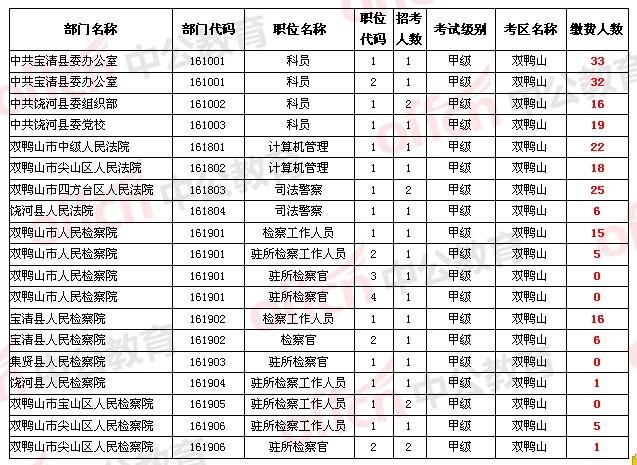 双鸭山公务员收入（双鸭山市公务员工资）-图3