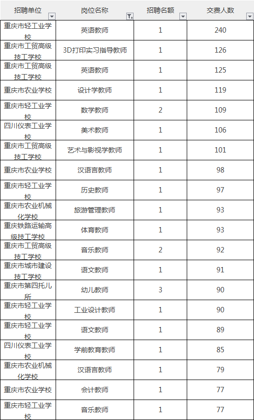 重庆区县教室收入（重庆各区教师工资排名）-图2