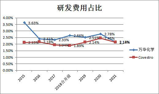 化学研发收入（中国化学研发费用）-图1