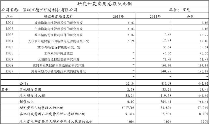 化学研发收入（中国化学研发费用）-图3