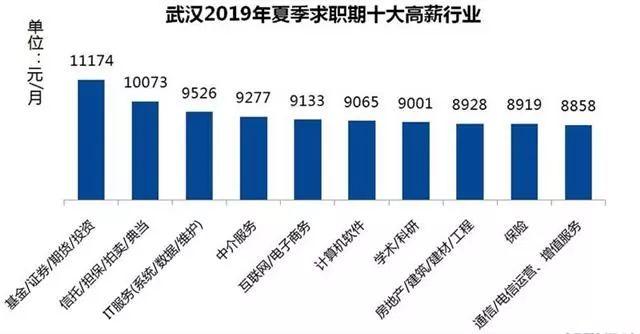 武汉月收入过万（武汉月收入多少）-图2