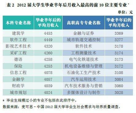 收入高专业2017（收入较高的专科专业）-图3