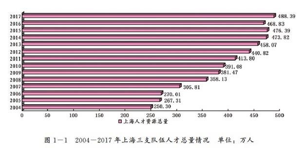 上海人才收入（上海人才引进每年数量）-图1