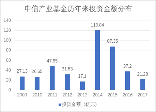 中信产业基金收入（中信产业基金收入多少）-图1