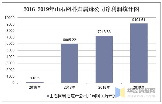 山石网科营业收入（山石网科业绩）-图1