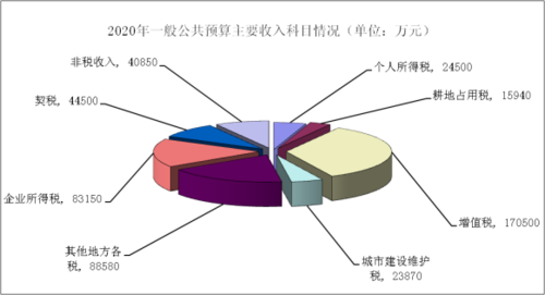 吴兴区财政收入（吴兴区一般预算收入2019）-图2