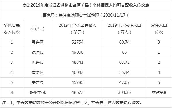 吴兴区财政收入（吴兴区一般预算收入2019）-图1