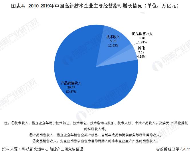 高新企业收入比例（高新企业收入占比）-图3