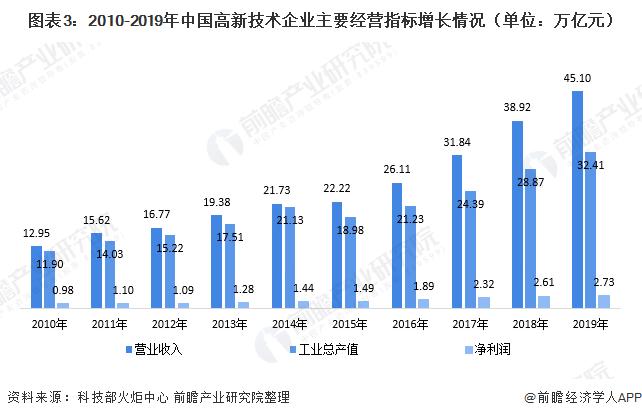 高新企业收入比例（高新企业收入占比）-图2