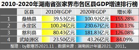 张家界人均收入（张家界人均收入2020）-图1