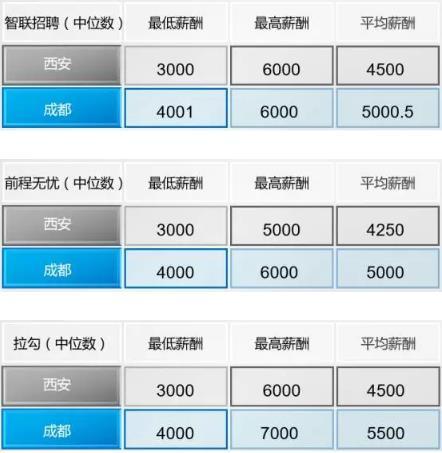 西安月收入5500（西安月收入6000啥水平）-图3