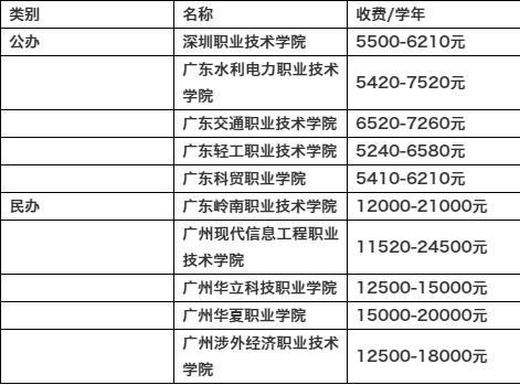 专科大学收入（大专的收入）-图1