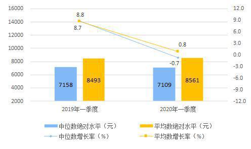 商业数据分析收入（年龄与收入的数据分析）-图3