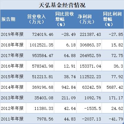 天弘基金收入（天弘基金收入待遇）-图1