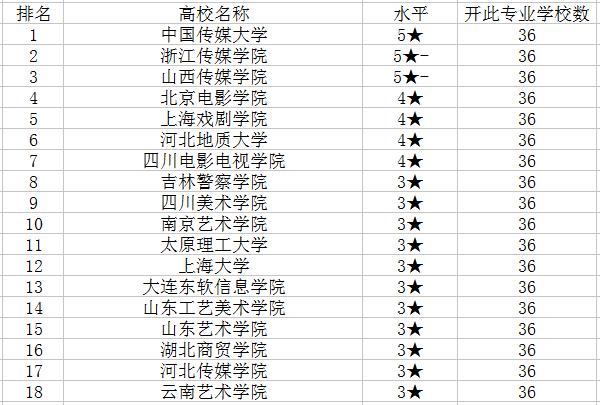 影视专业收入排名（影视专业最好的大学）-图1