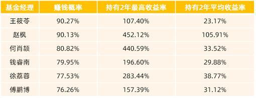 基金经理的主要收入（基金经理的收入水平）-图1