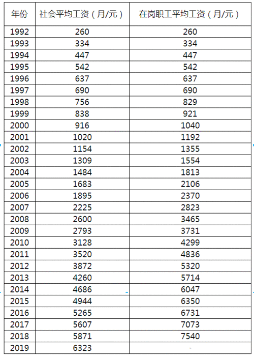 现在天津收入多少（天津收入水平2019）-图2