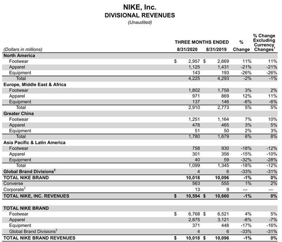 耐克中国收入（耐克2020年中国收入）-图1