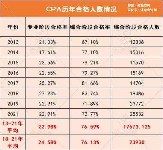 cpa平均收入（cpa 平均年龄）-图3