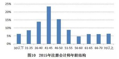 cpa平均收入（cpa 平均年龄）-图1