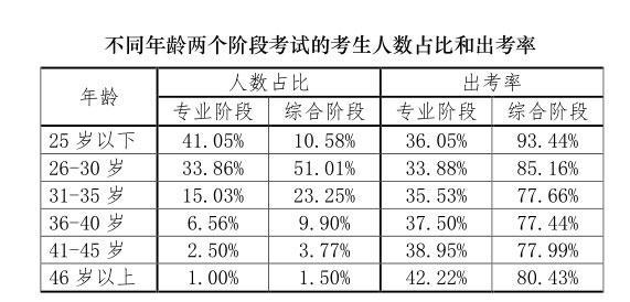 cpa平均收入（cpa 平均年龄）-图2